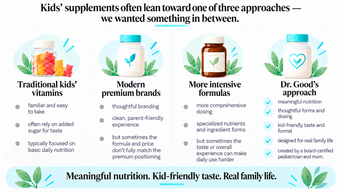 Kids supplements comparison: four wellness approaches